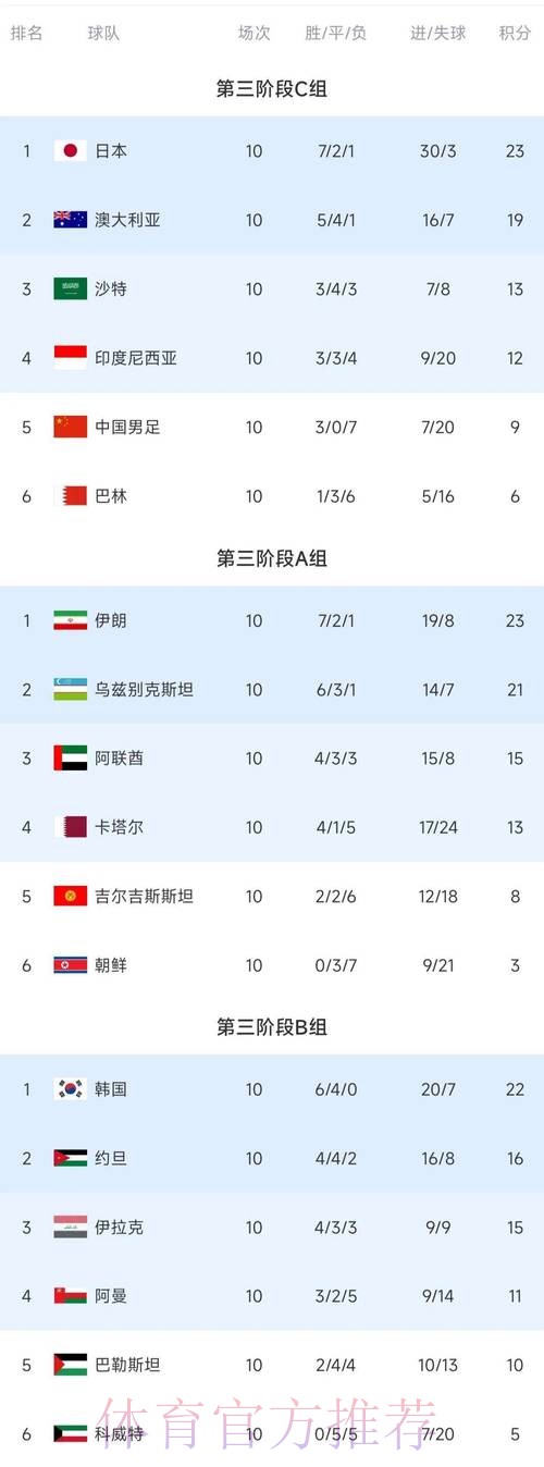 世界杯积分榜推荐 世界杯积分榜推荐